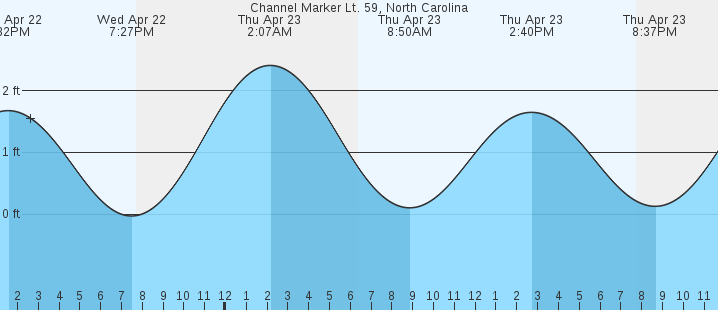 tide graph