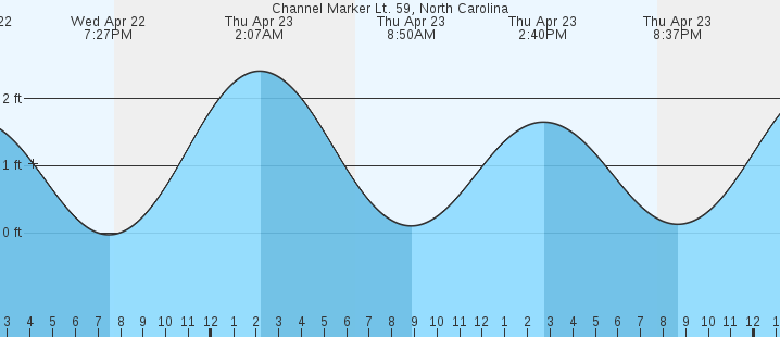 tide graph