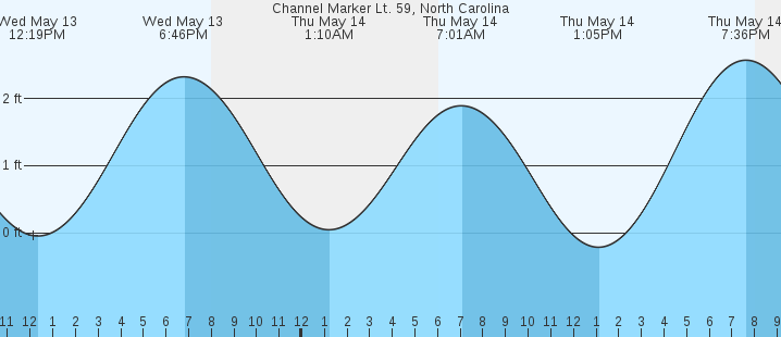 tide graph