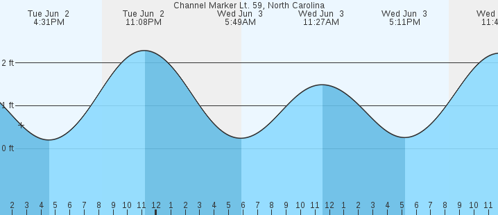 tide graph