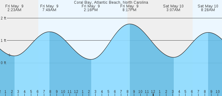 tide graph