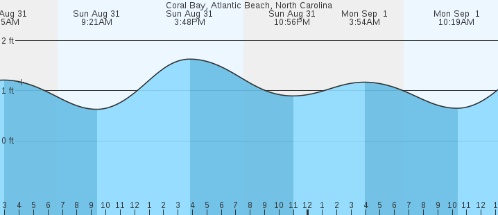 tide graph