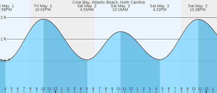 tide graph