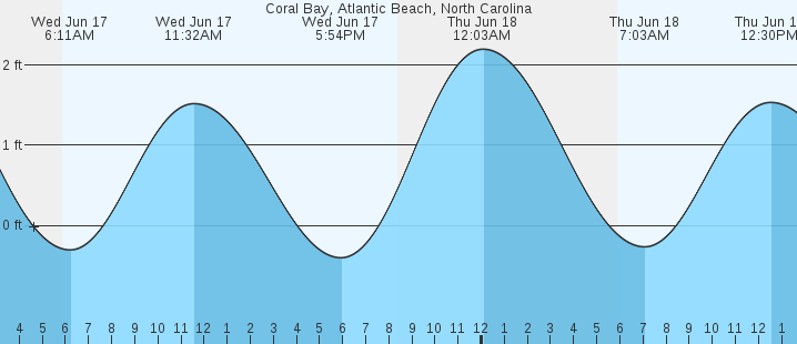 tide graph