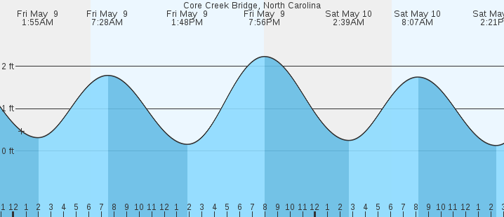 tide graph
