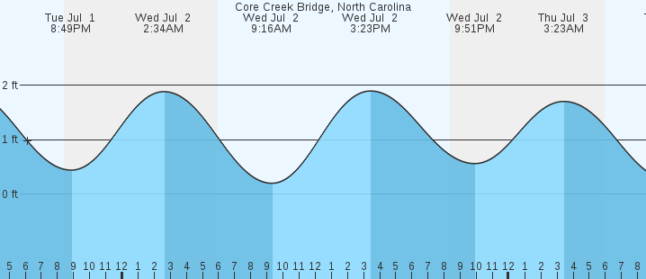 tide graph