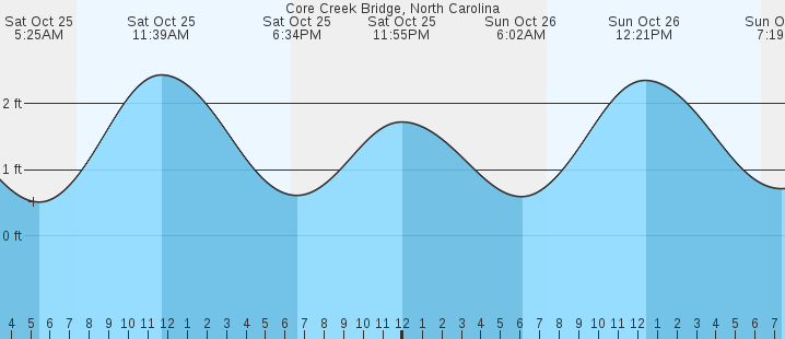 tide graph