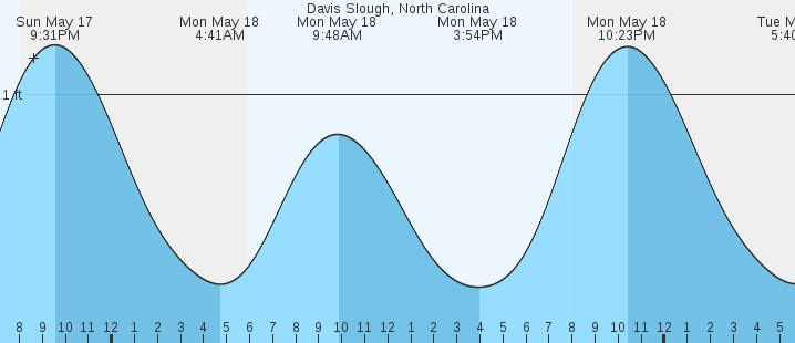 tide graph