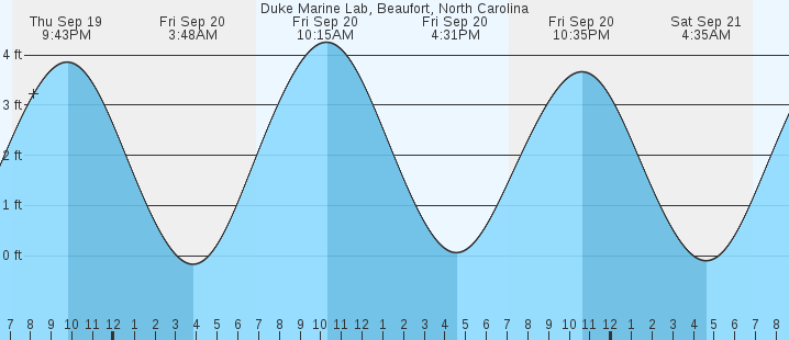 duke-marine-lab-beaufort-nc-tides-marineweather