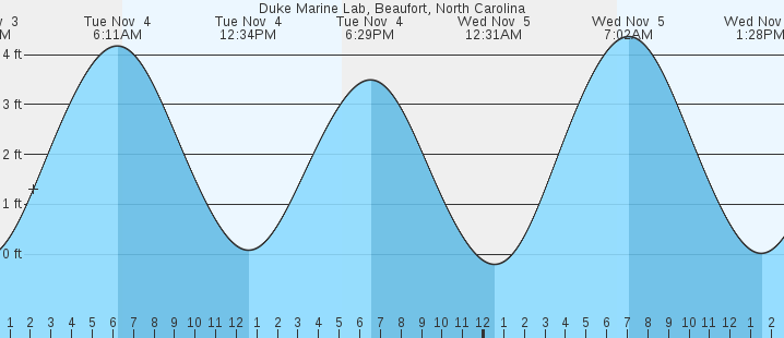 tide graph