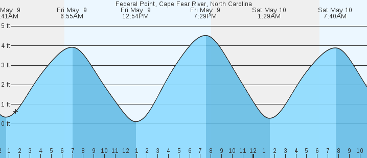 tide graph