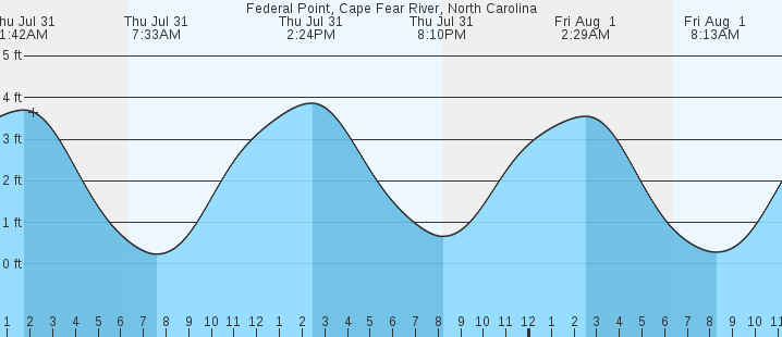 tide graph