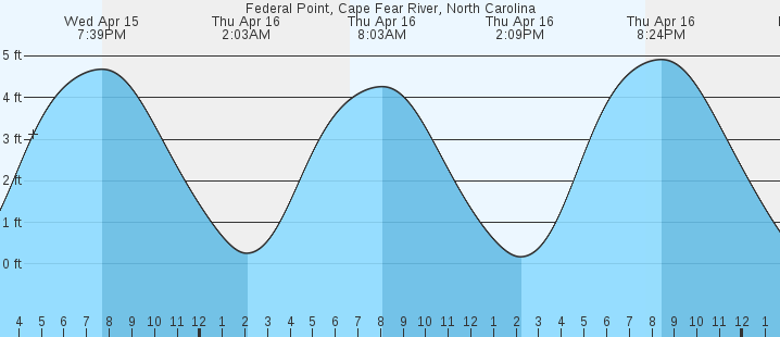 tide graph