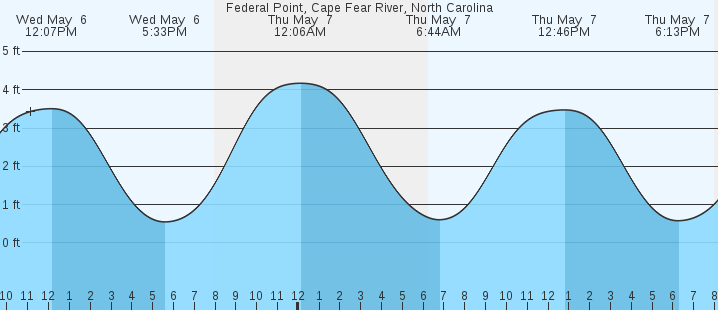 tide graph