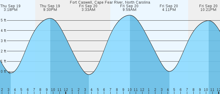 fort-caswell-cape-fear-river-nc-tides-marineweather