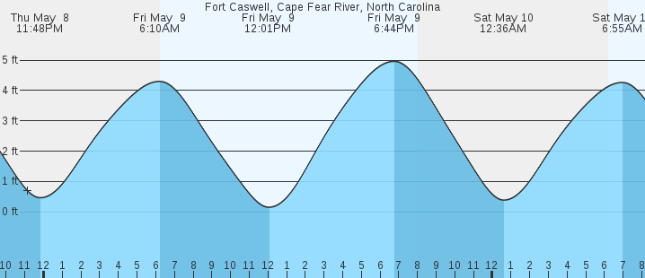 tide graph