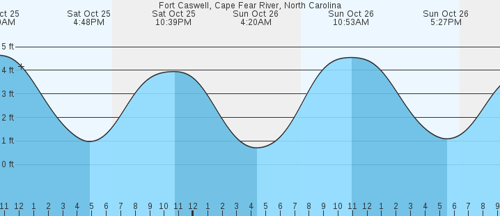 tide graph
