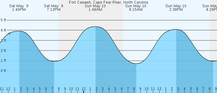 tide graph
