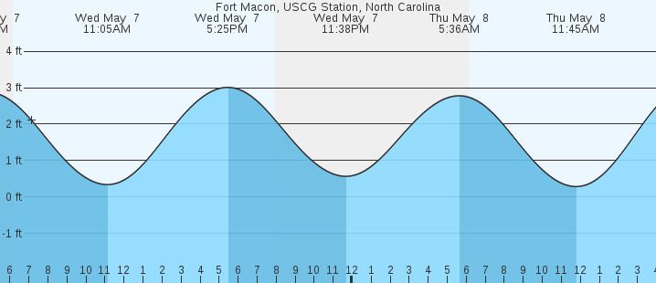 tide graph