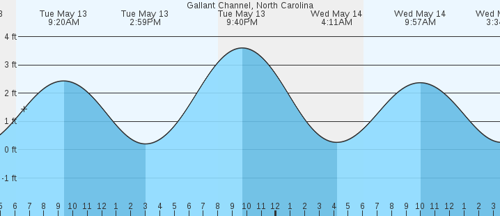 tide graph