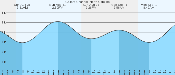 tide graph