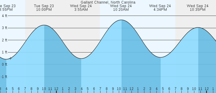tide graph