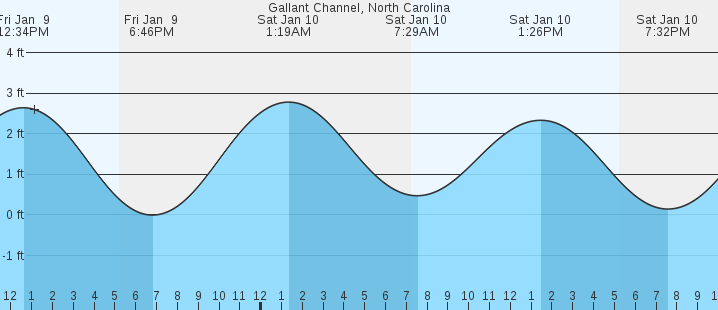 tide graph