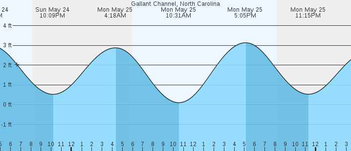 tide graph
