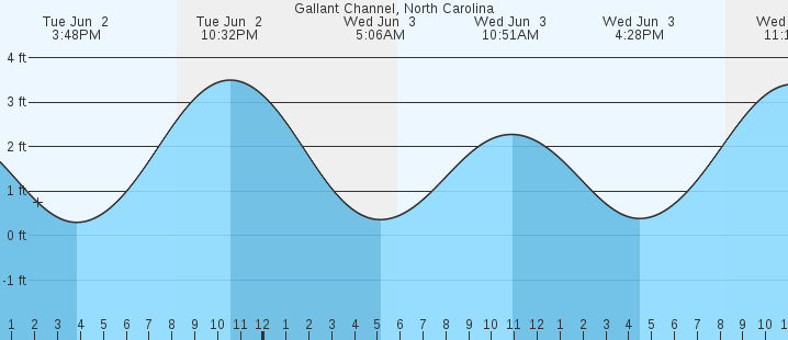 tide graph
