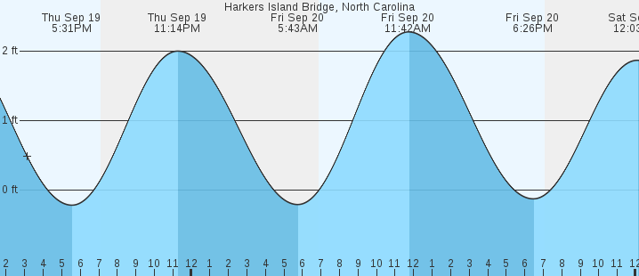 harkers-island-bridge-nc-tides-marineweather