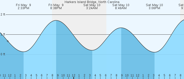 tide graph
