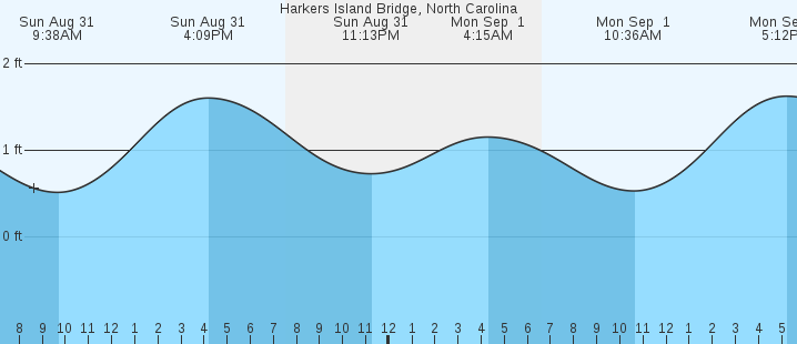 tide graph