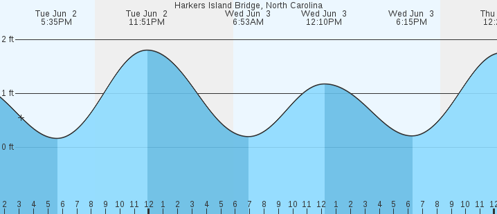 tide graph