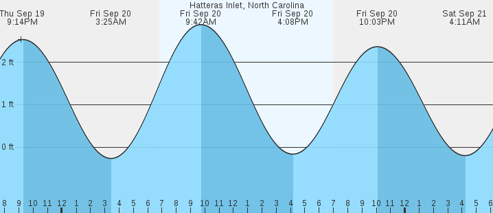 hatteras-inlet-nc-tides-marineweather