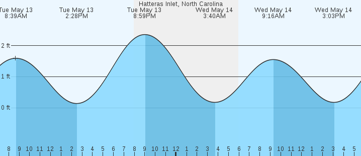 tide graph