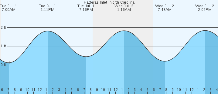 tide graph