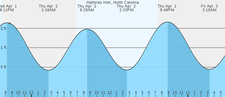 tide graph