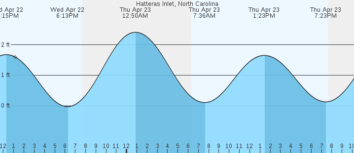 tide graph