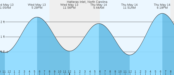 tide graph