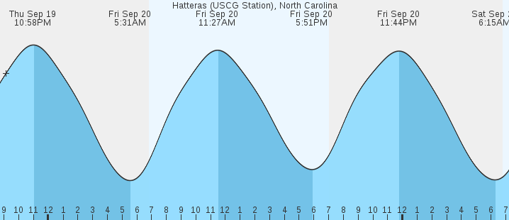 hatteras-uscg-station-nc-tides-marineweather