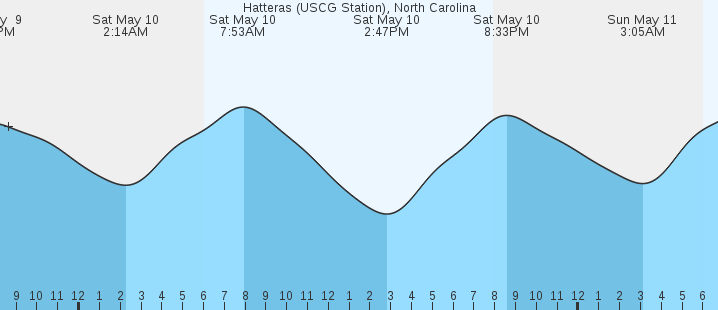 tide graph