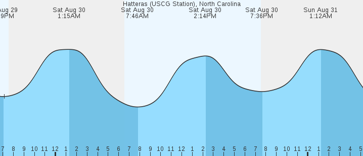 tide graph
