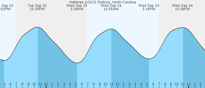 tide graph