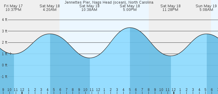 Tide Chart Nags Head North Carolina