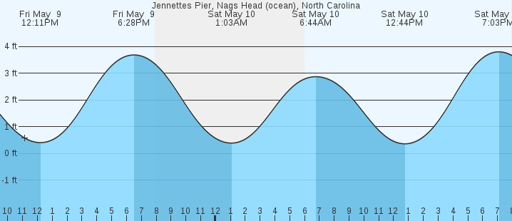 tide graph