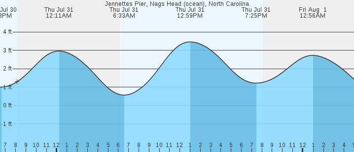 tide graph