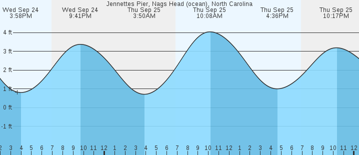 tide graph
