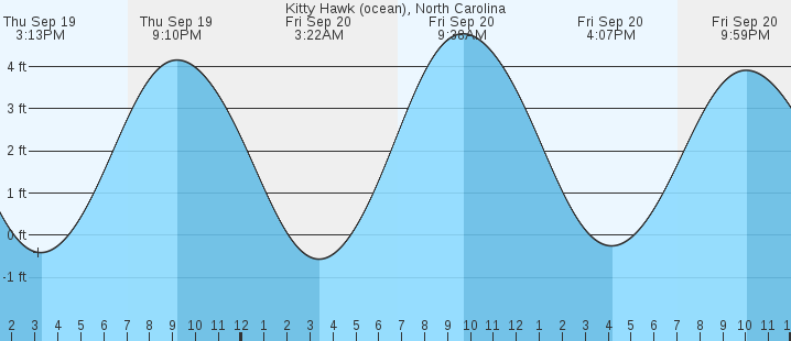 kitty-hawk-ocean-nc-tides-marineweather