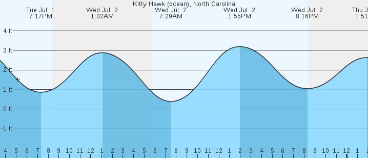 tide graph