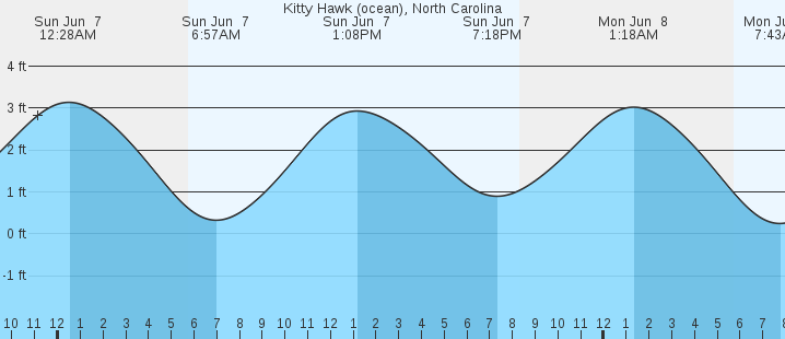 tide graph